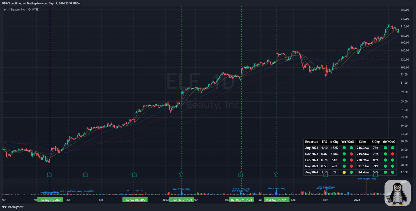 $ELF - Daily Chart