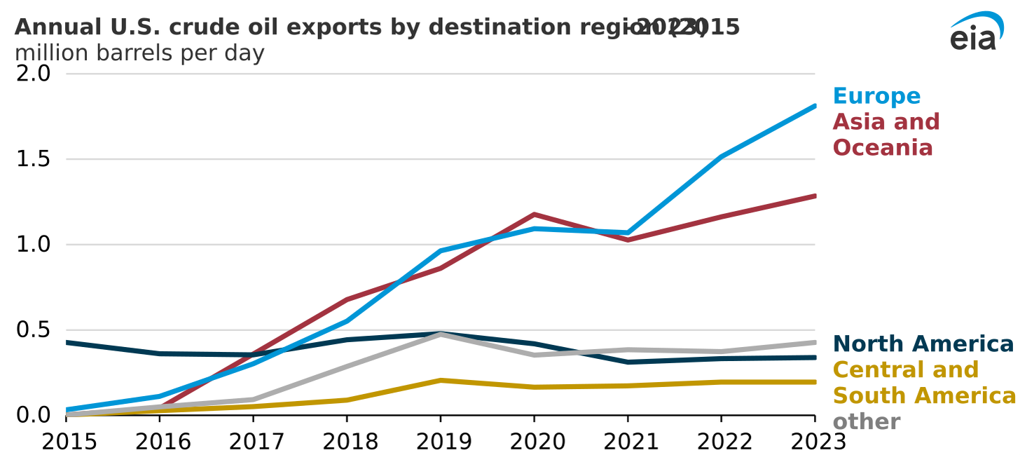 annual U.S. crude oil exports by destination region