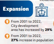 City development area vs increase in population