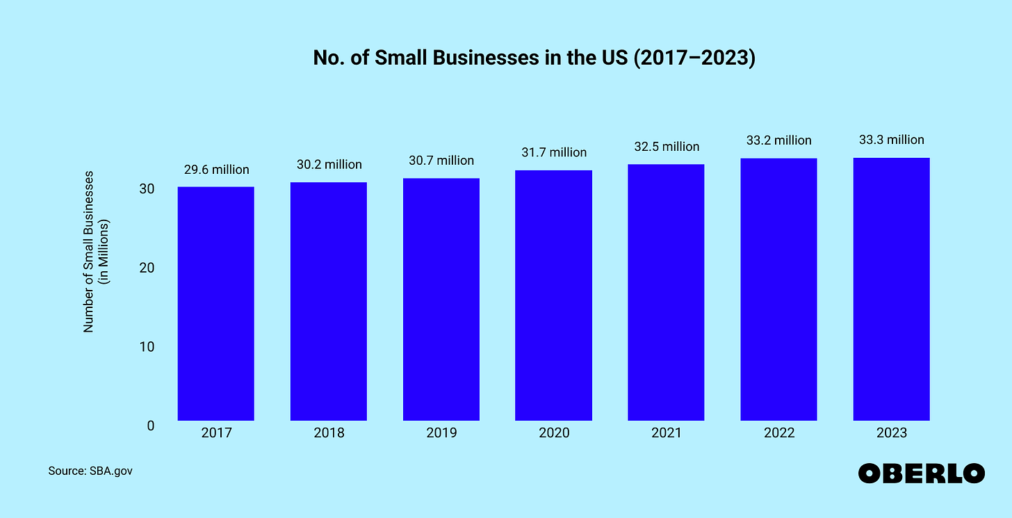Number of Small Businesses in the US [Updated Dec 2023]