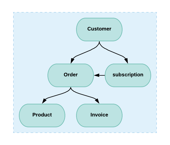 Diagram illustrating the relationships between entities within a bounded context. At the top, 'Customer' is connected with arrows pointing to 'Order' and 'Subscription'. 'Order' further connects to 'Product' and 'Invoice' with arrows. 'Subscription' is also linked to 'Order' with a bidirectional arrow. Each entity is represented by an oval shape, with arrows indicating their relationships.