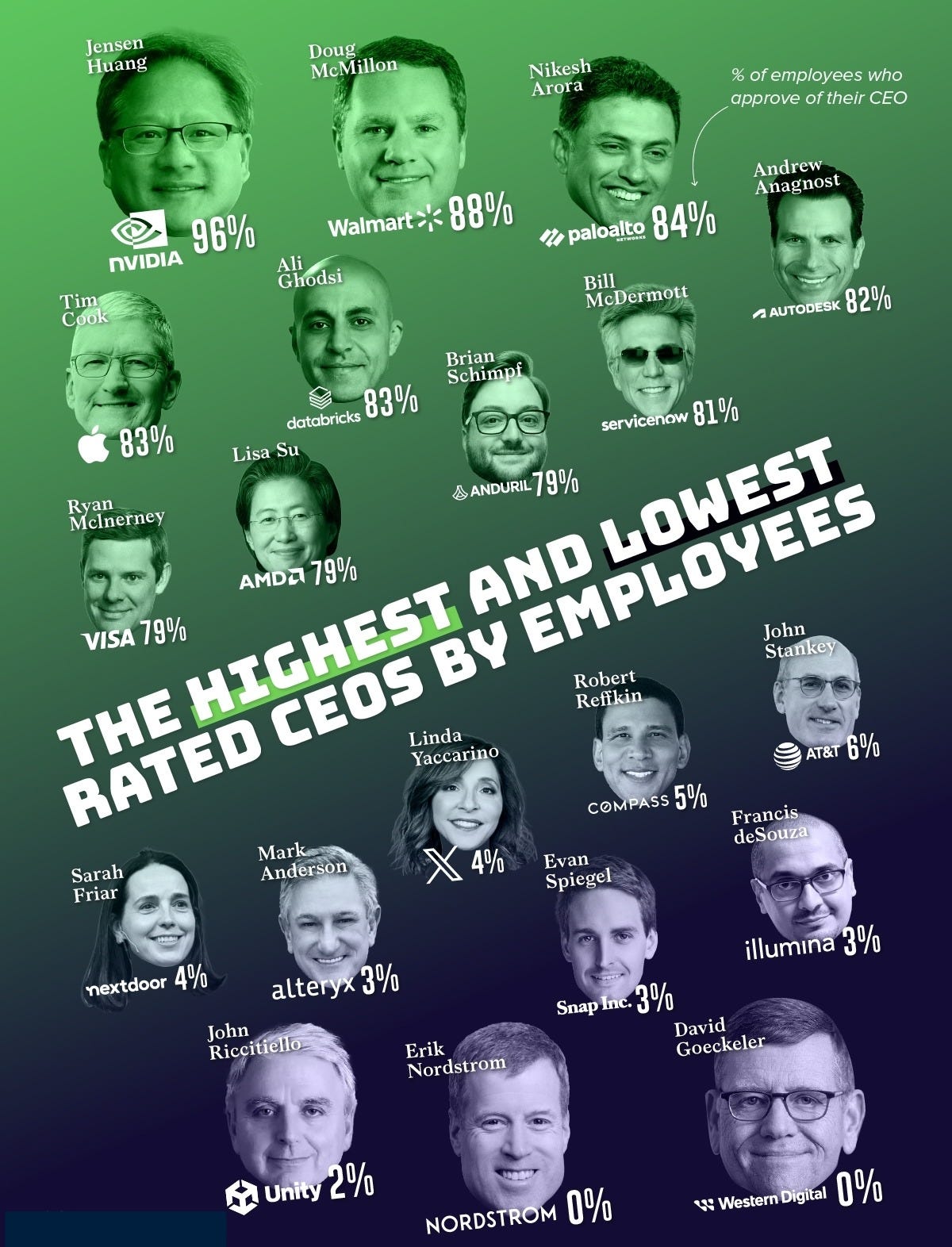 A chart of the highest and lowest approval ratings of the 100+ most popular CEOs.