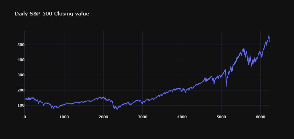 A time series plot of the S&P500.