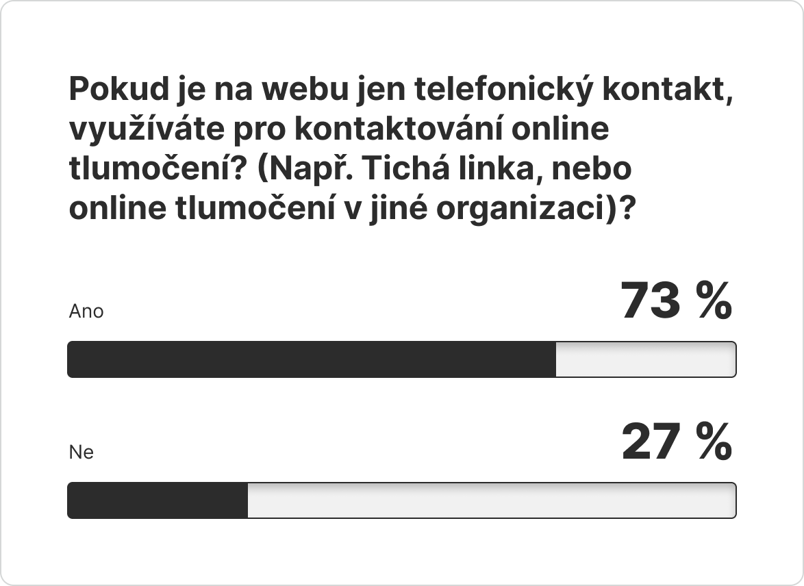 Infografika s výsledky dotazníku pro otázku: Pokud je na webu jen telefonický kontakt, využíváte pro kontaktování online tlumočení? (Např. Tichá linka, nebo online tlumočení v jiné organizaci)? 73 % respondentů vybralo Ano a 27 % Ne.
