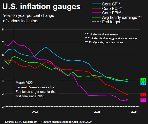 Inflation gauges