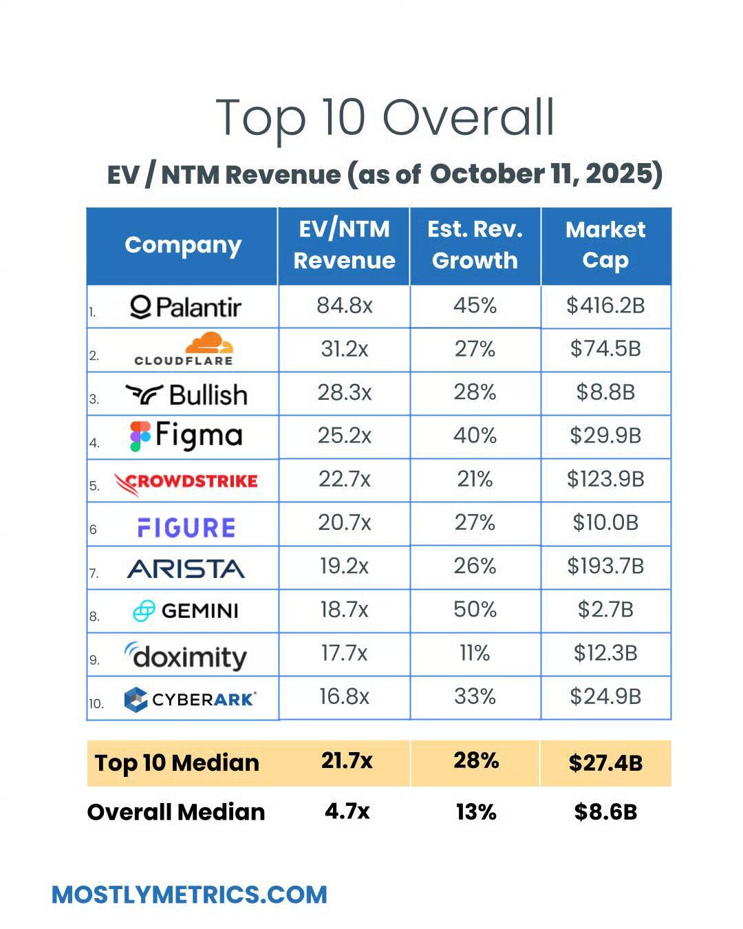 Chart showing top 10 highest EV/NTM revenue multiples for software companies in 2025.