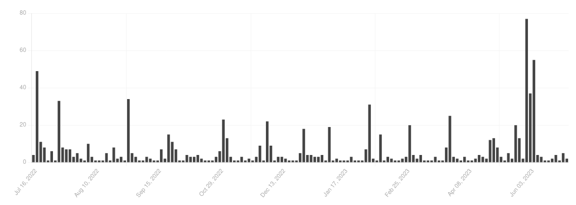 A bar chart of the traffic over the year to this substack. There is a big, temporary uptake at the start, and periodic blips of engagement at the end of every month when the post goes out. The most recent post is way more popular.