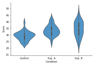 A Complete Guide to Violin Plots | Tutorial by Chartio