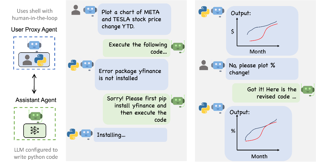A user proxy agent and assistant agent from AutoGen can be used to build an enhanced version of ChatGPT + Code Interpreter + plugins. The assistant agent plays the role of an AI assistant like Bing Chat. The user proxy agent plays the role of a user and simulates users’ behavior such as code execution. AutoGen automates the chat between the two agents, while allowing human feedback or intervention. The user proxy seamlessly engages humans and uses tools when appropriate.