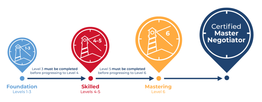 The Master Negotiator Journey