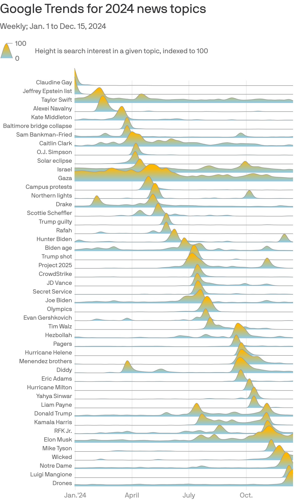 Google Trends for 2024 news topics. Data: Google Trends. Chart: Jared Whalen/Axios
