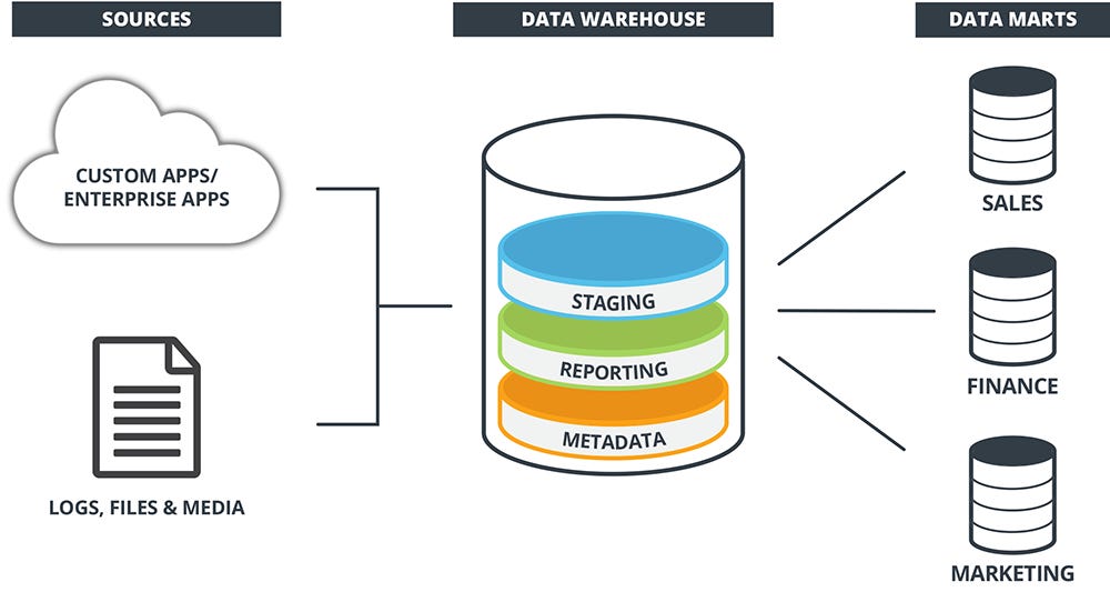 Data Warehouse Architecture Layers, Principles & Practices to Know |  StreamSets