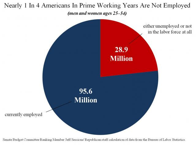 Nearly 1 In 4 Americans In Prime Working Years Are Not Employed