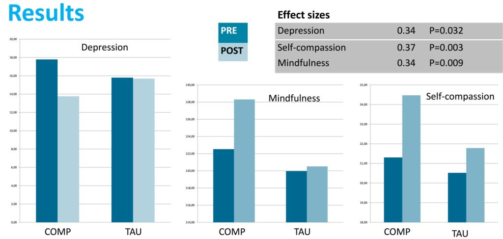 Relax More - Het effect van Compassietraining bij depressies