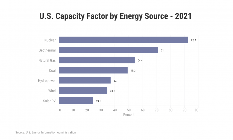 U.S. capacity factor by energy source 2021