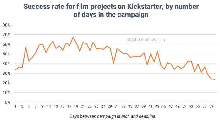 film crowdfunding tips success by campaign length