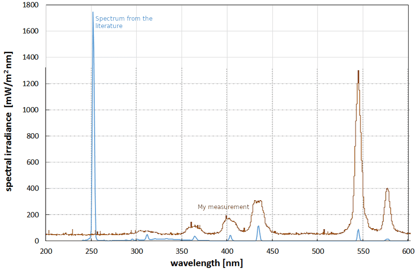 Graph showing comparison between my crude measurement of the lamp spectrum with a much more precise measurement from the literature