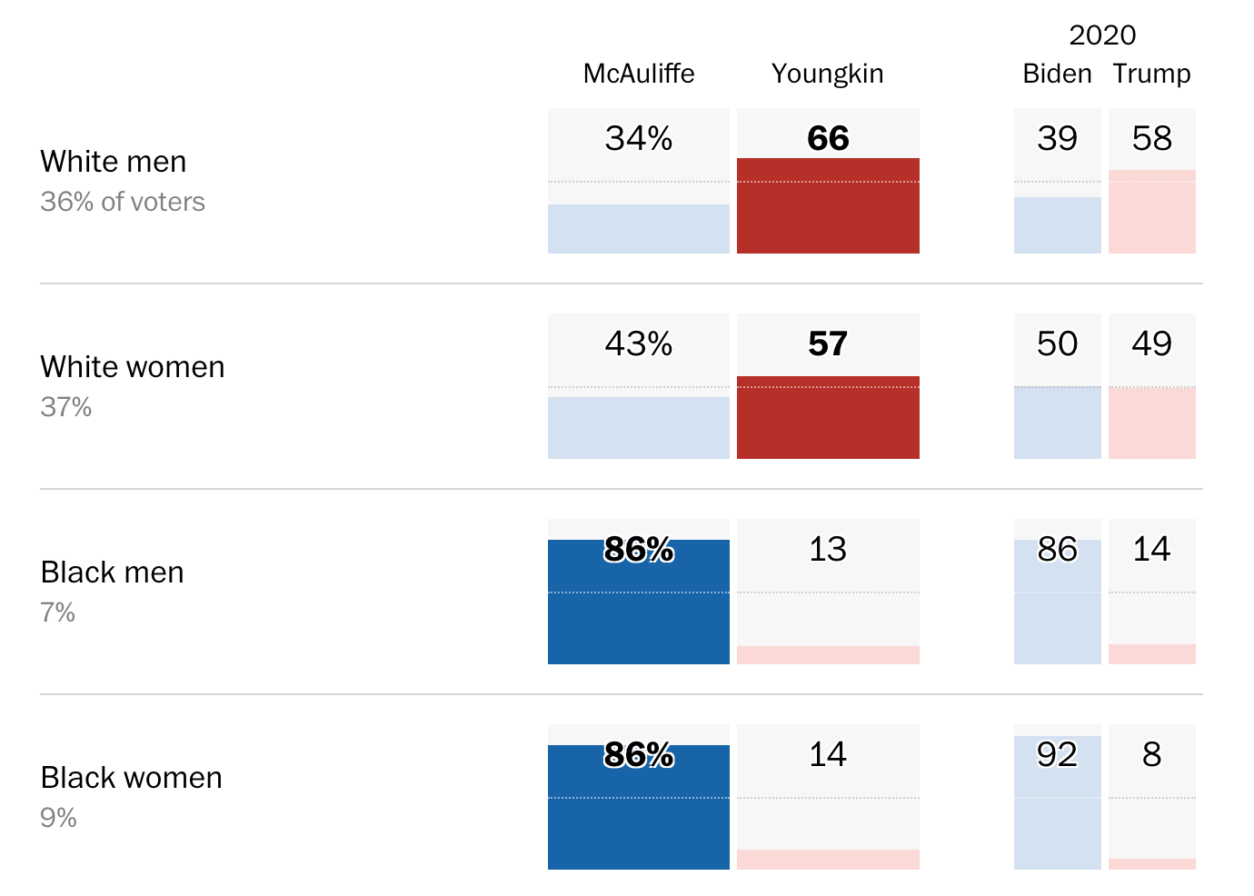 Charts showing approvals for white women and Black nmen and Glenn Youngkin Terry McAulffe results