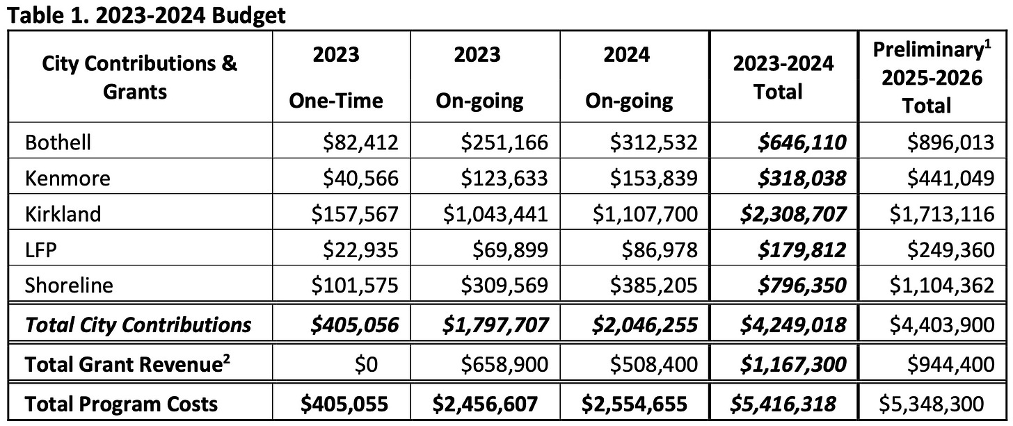 City homelessness and traffic safety budgets compared_1.jpeg