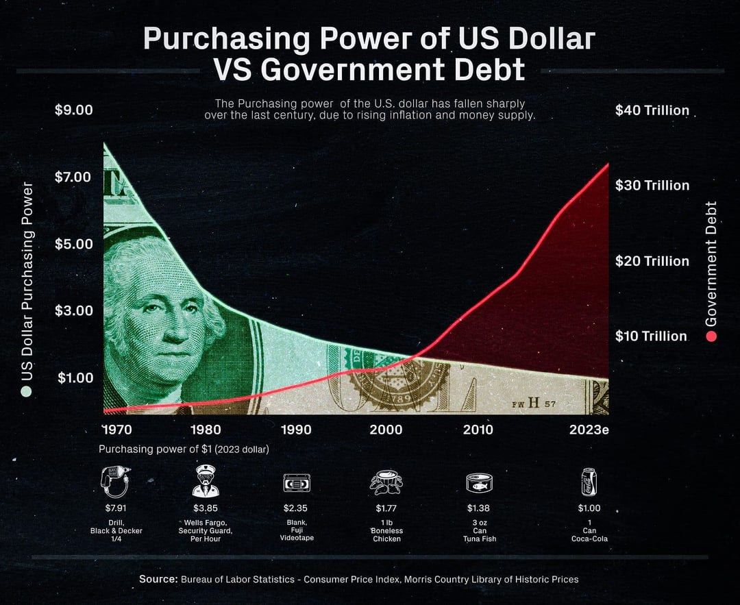 The Purchasing Power Of The US Dollar Has Lost Over 96% Of Its Value Since  The Formation Of The Federal Reserve In 1913 : r/GME