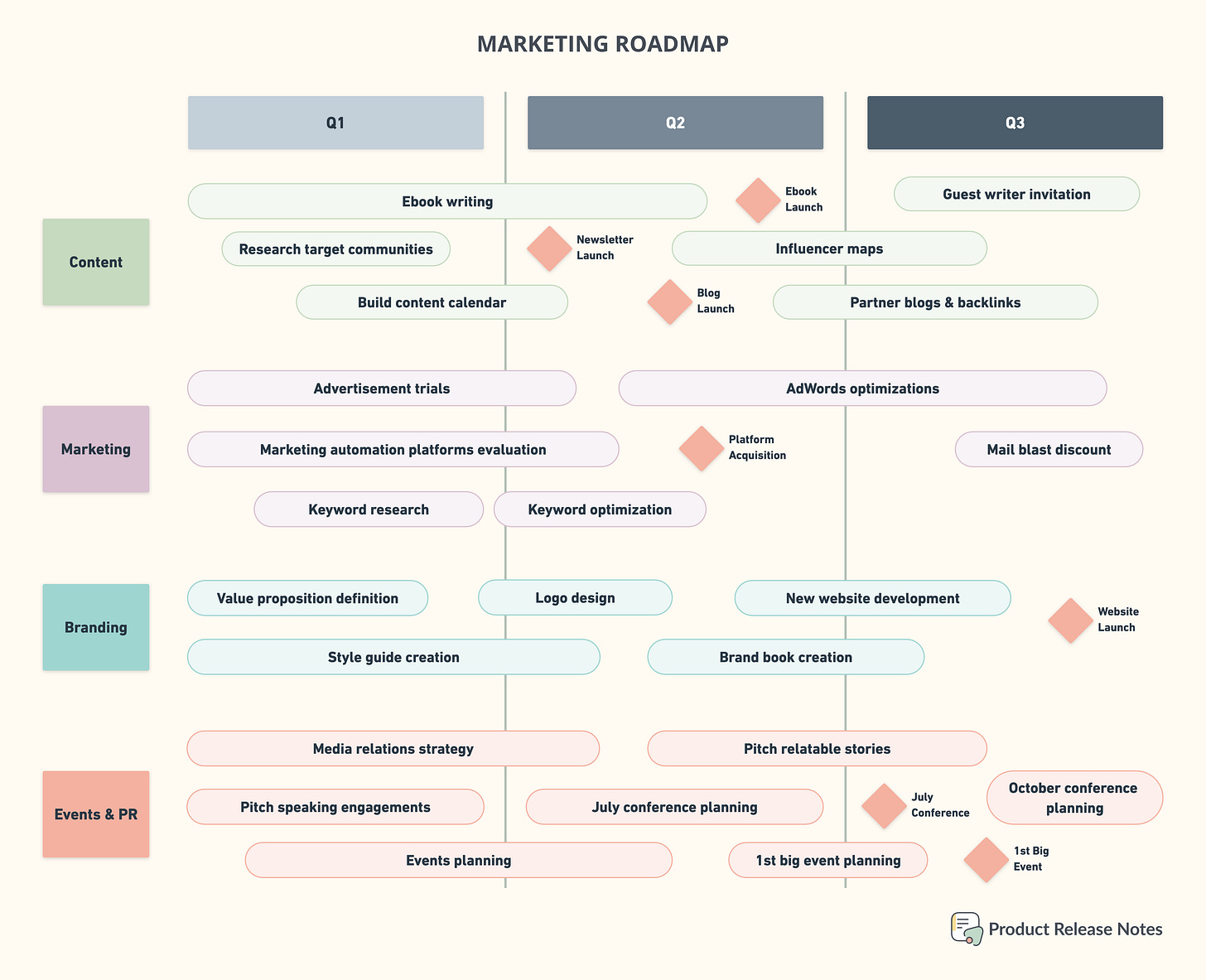 product release notes marketing roadmap