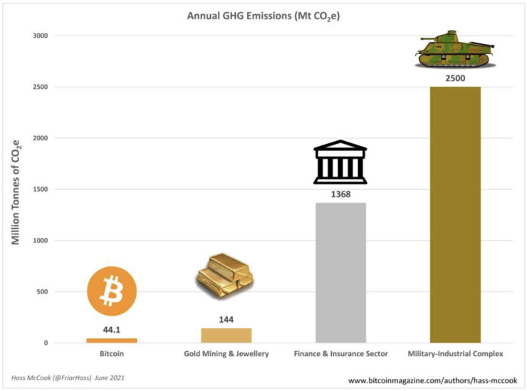 Bitcoin uses significantly less energy than the legacy financial system