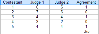 A simple table with 4 columns: Contestant, Judge 1, Judge 2, and Agreement. For each contestant, if Judge 1 and 2 gave the same score, then the agreement column has a 1. If not, then the agreement column has a 0. The total Agreement column is then summed, giving us an Inter-rater Reliability of 3/5 or 0.6