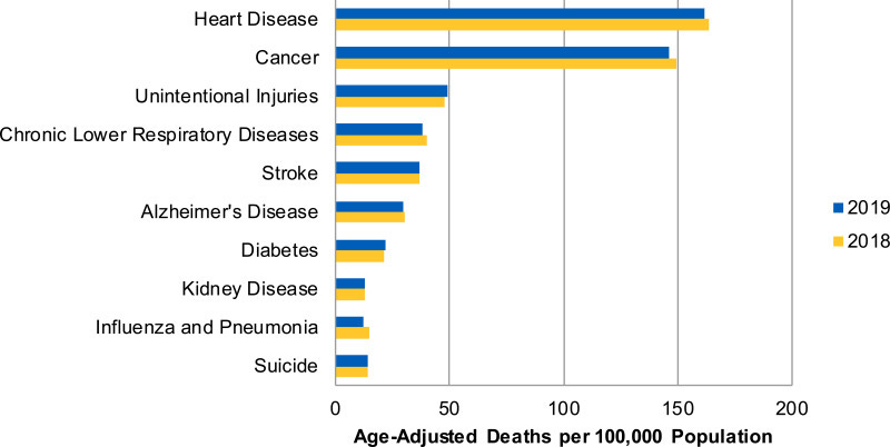 Figure 4, Leading causes of death for the total population, United States,  2018 and 2019 - 2021 National Healthcare Quality and Disparities Report -  NCBI Bookshelf