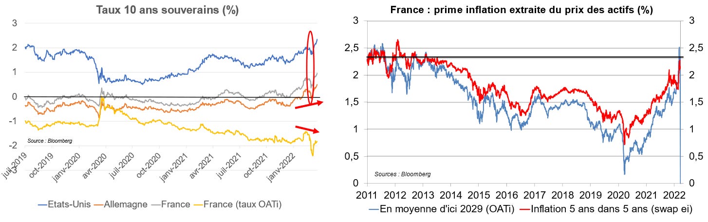 Taux d'intérêt : analyse de l'onde de choc de la guerre en Ukraine | Groupe  Caisse des Dépôts