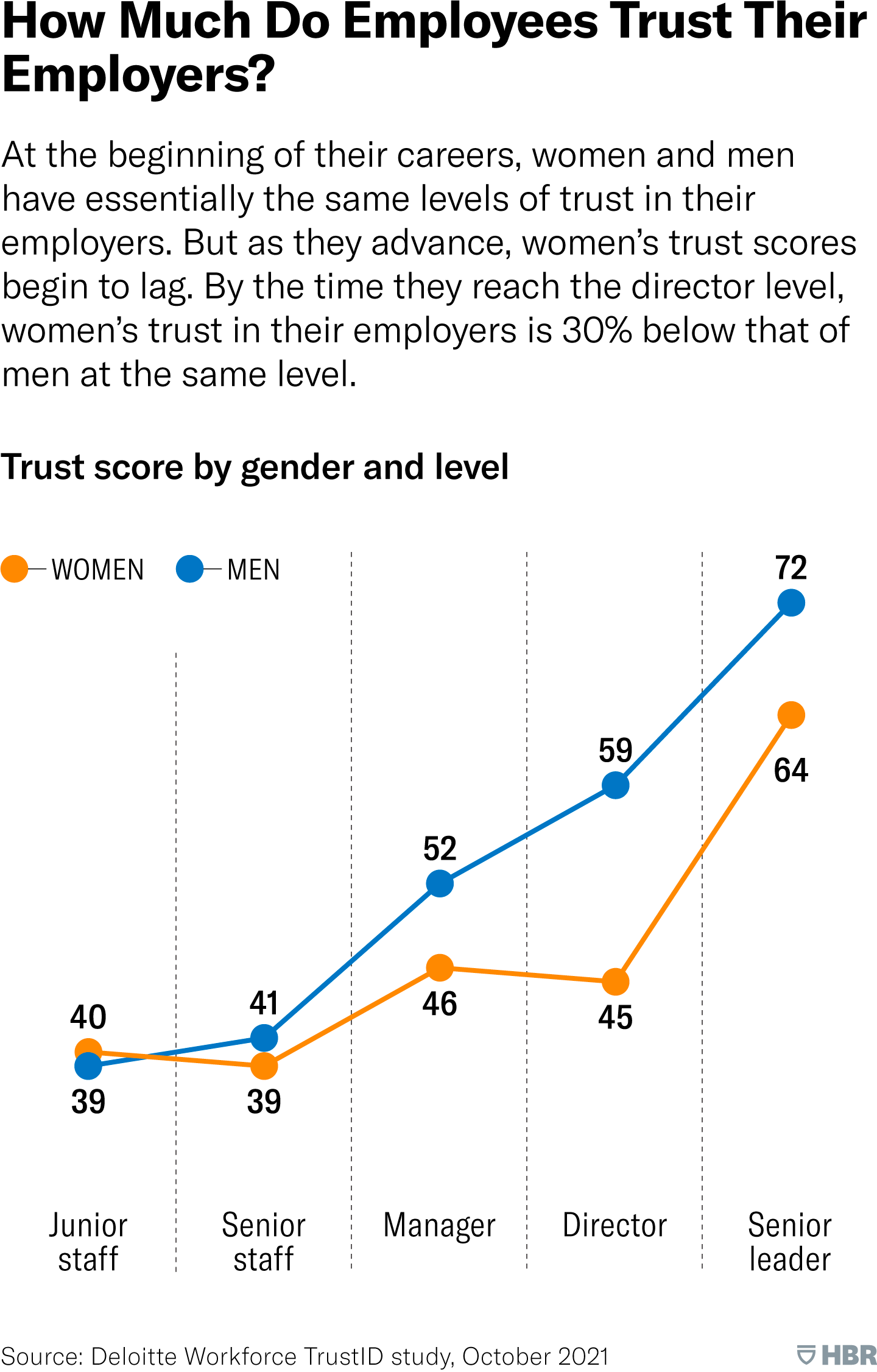 How Much Do Employees Trust Their Employers? At the beginning of their careers, women and men have essentially the same levels of trust in their employers. But as they advance, women’s trust scores begin to lag. This line graph shows trust scores by level and gender. While the scores start close together, at 39 for men and 40 for women as junior staff, the lines diverge significantly by manager level, and by the time employees reach director level, women’s trust in their employers is 30% below that of men at the same level. The gap narrows again as men and women become senior leaders. Source: Deloitte Workforce TrustID study, October 2021