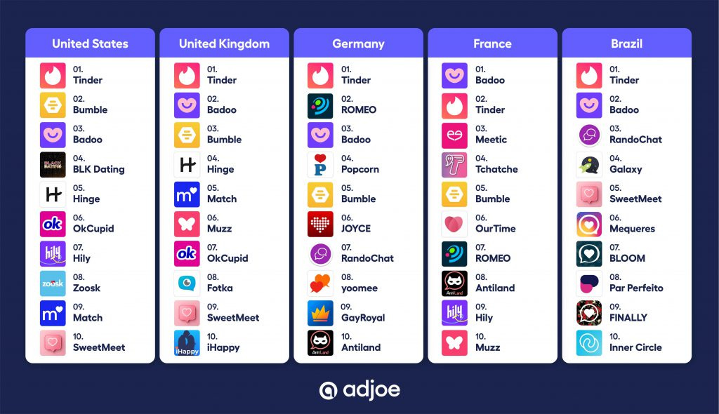 Most Used Dating Apps by Country: 2023 Rankings | adjoe