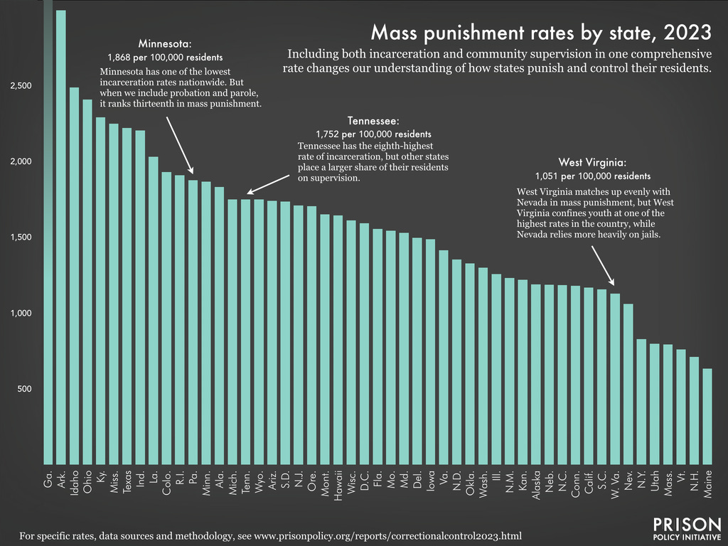 bar chart showing the 50 states and D.C. in terms of their overall mass punishment rate, a rate encompassing how many people per 100,000 of their residents are incarcerated or on community supervision bar chart showing the 50 states and D.C. in terms of their overall mass punishment rate, a rate encompassing how many people per 100,000 of their residents are incarcerated or on community supervision