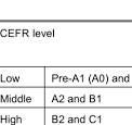 Comparison of student distribution across CEFR levels based ...