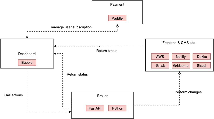 staticwebstudio-overview.png