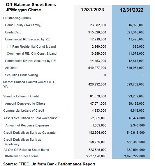 Off-Balance Sheet Items, JPMorgan Chase