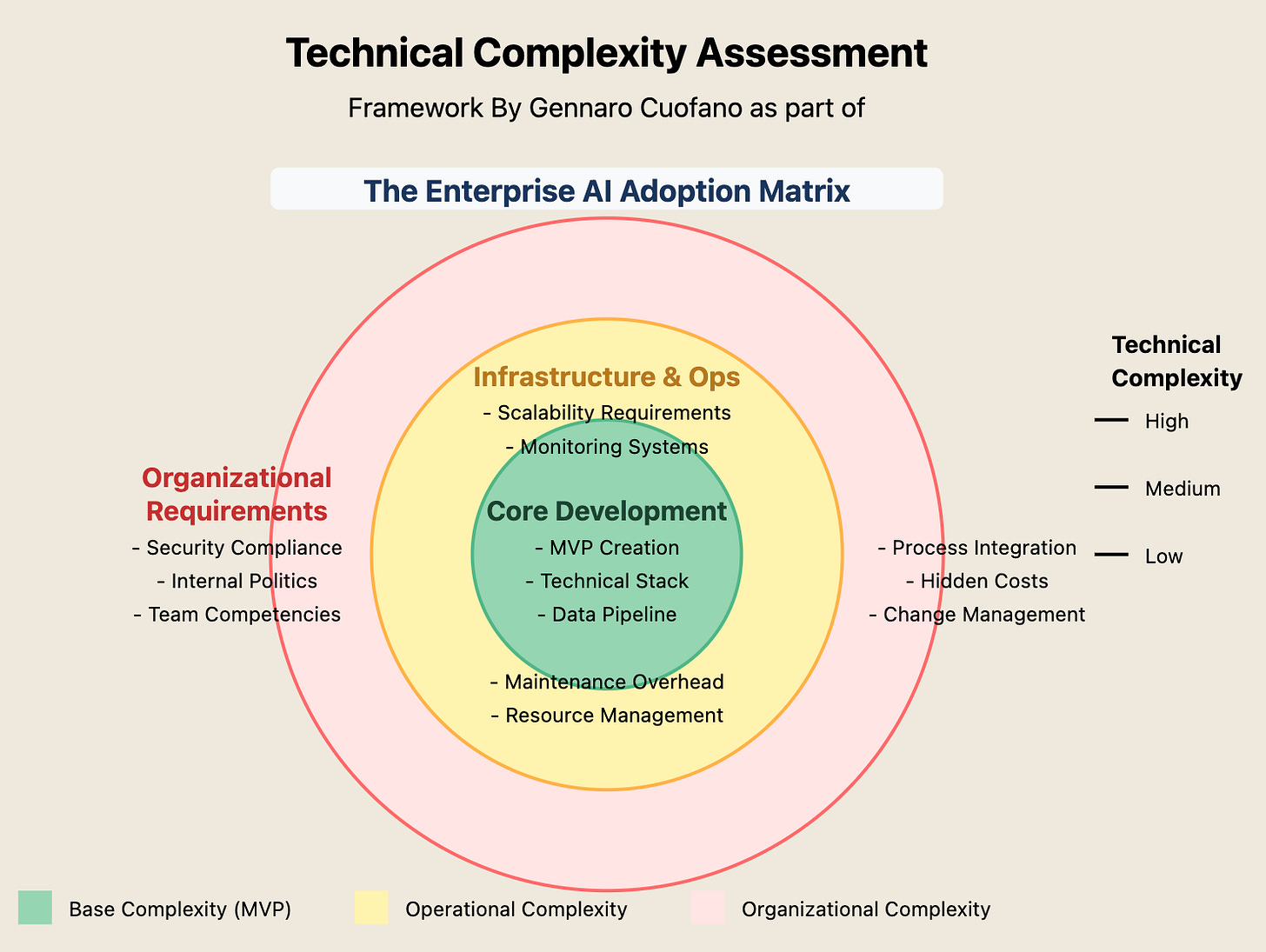 technical complexity assessment