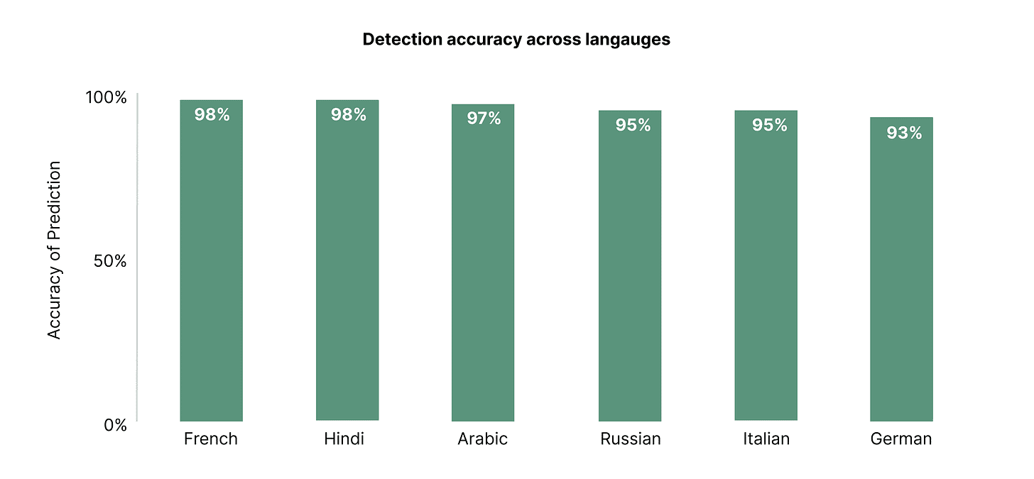 DETECT-2B Language Analysis