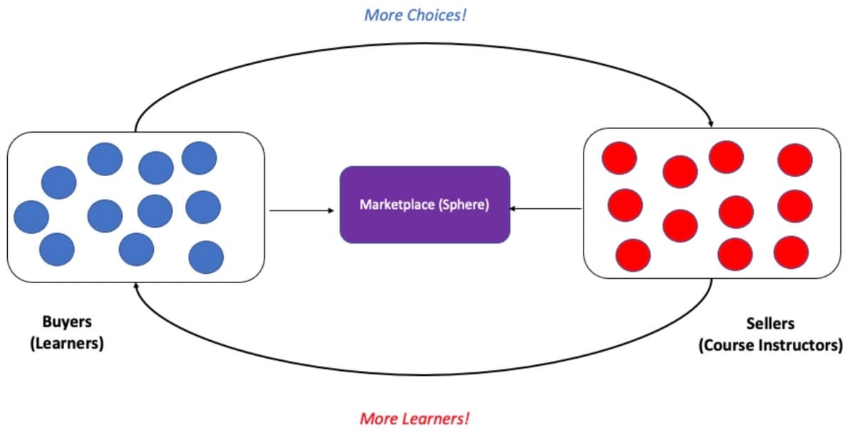 Marketplace Network Effects