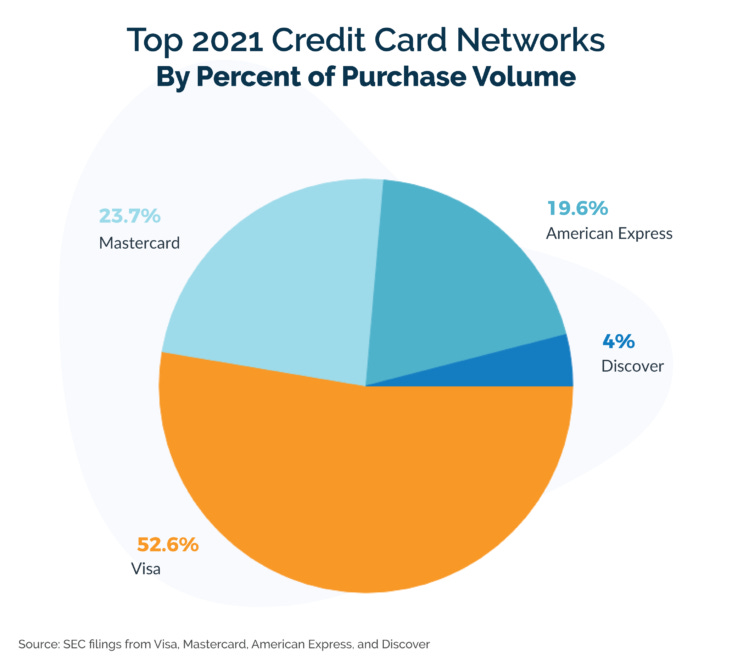 U.S. Credit Card Market Share - Facts & Statistics [2022]