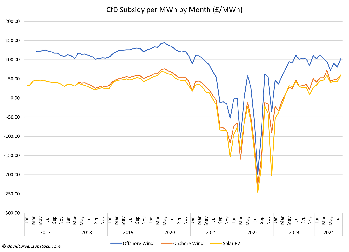 Figure 3 - Subsidy per MWh by Technology (£ per MWh)