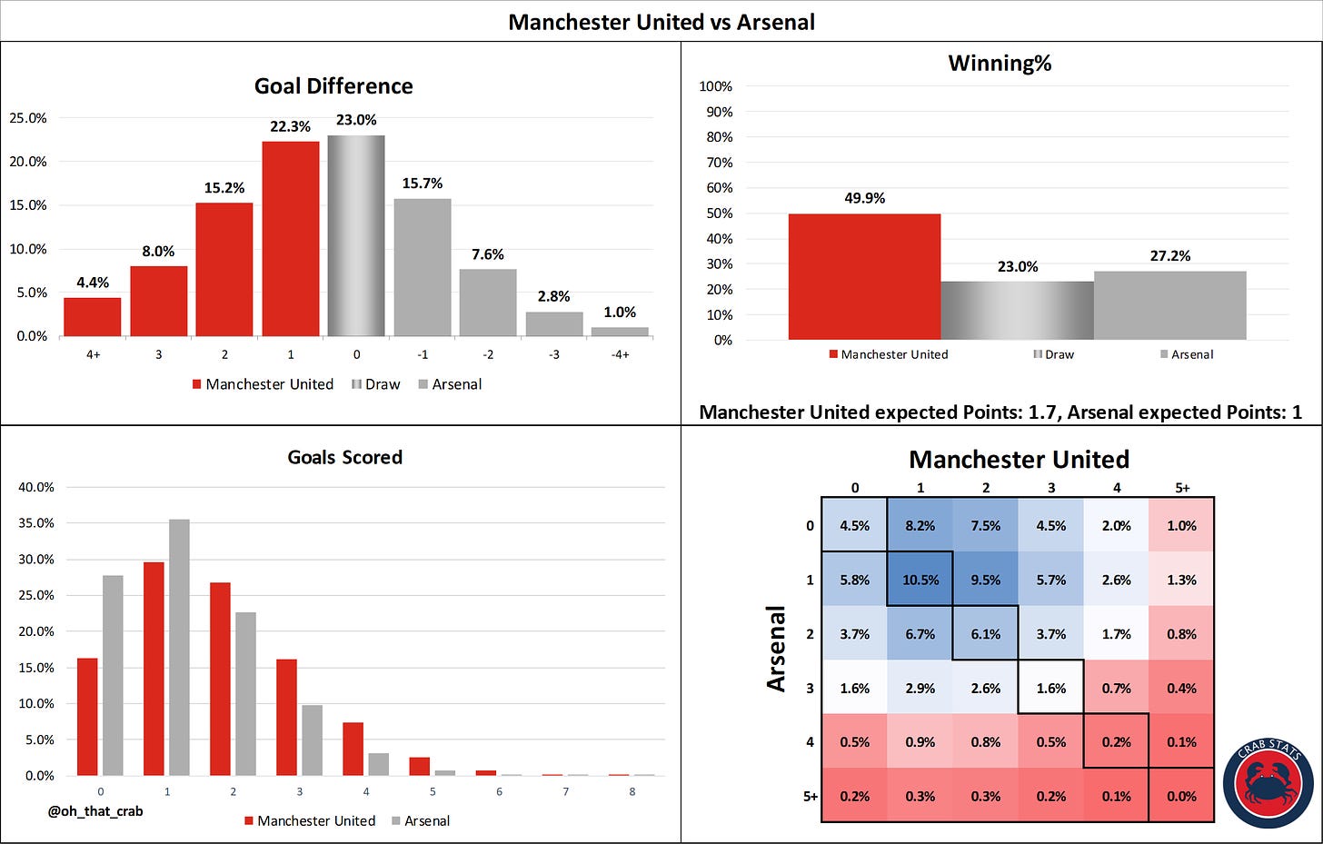 Manchester United vs Arsenal: Stats Preview