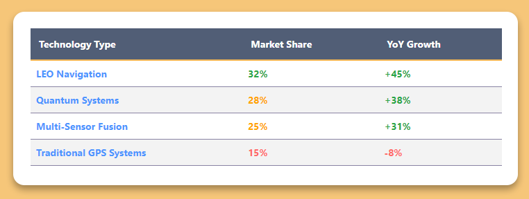 Technology Market