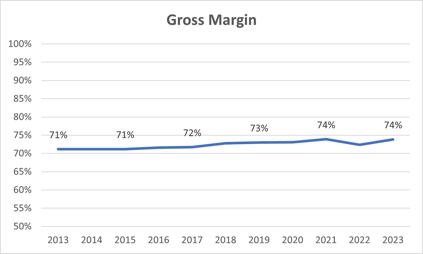 L'Oréal gross margin.