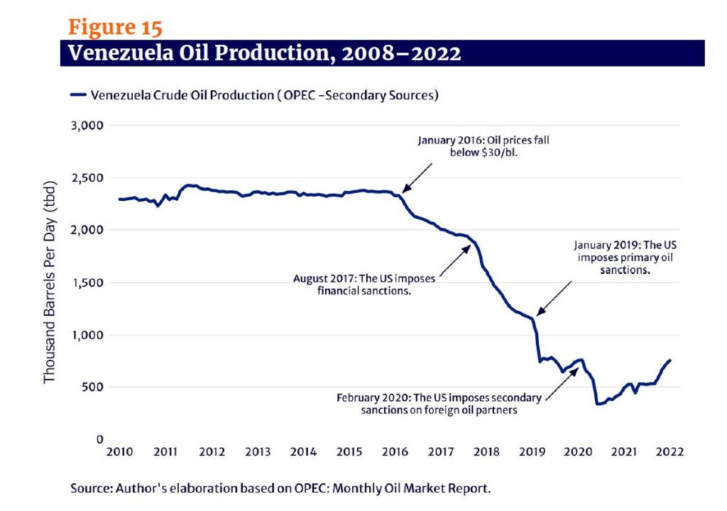 venezuela oil production sanctions graph