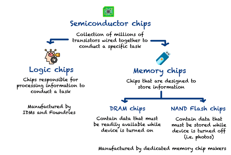 Types of chips