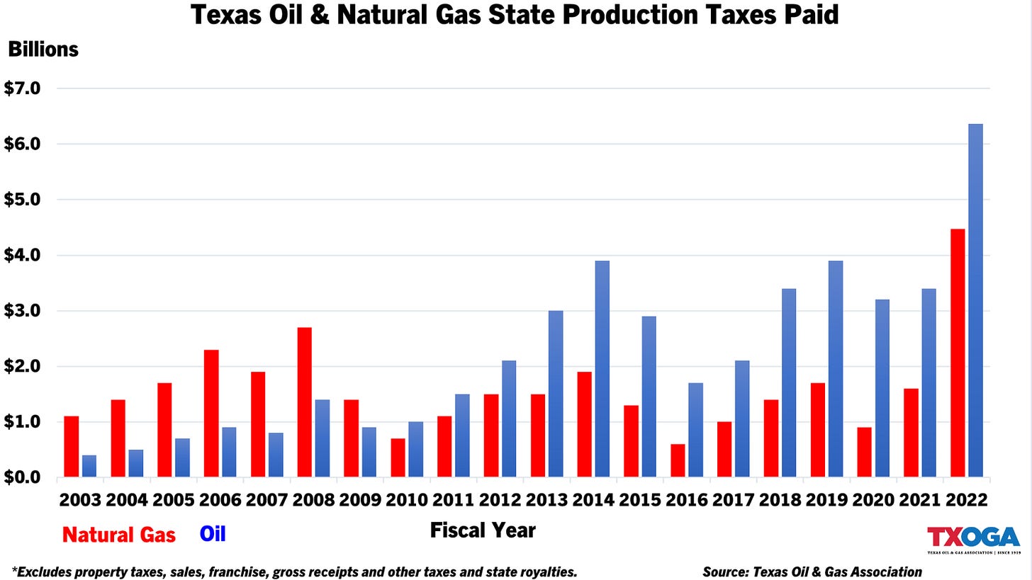 TX oil and gas taxes