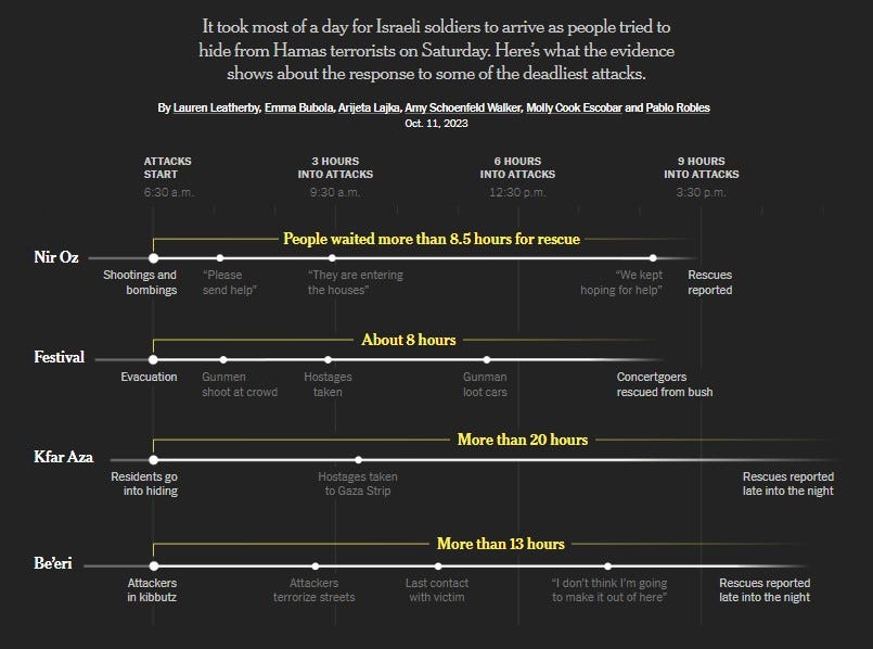 Screencap of an Oct 11 summary by the New York Times, of the long wait times for military response in Nir Oz, the Festival, Kfar Aza, and Be'eri.