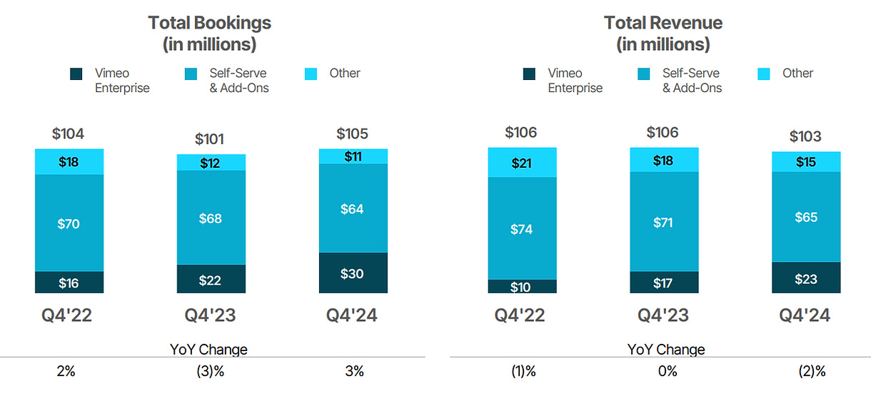 Vimeo Bookings And Revenue Development In Q4