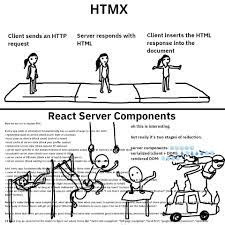 Nils Hartmann 🌻 @nilshartmann@norden.social on X: "This might be true to  some extend, but a #htmx-based codebase can very quickly look like the  #React Server Components gymnastics shown here 🤸‍♀️ , while