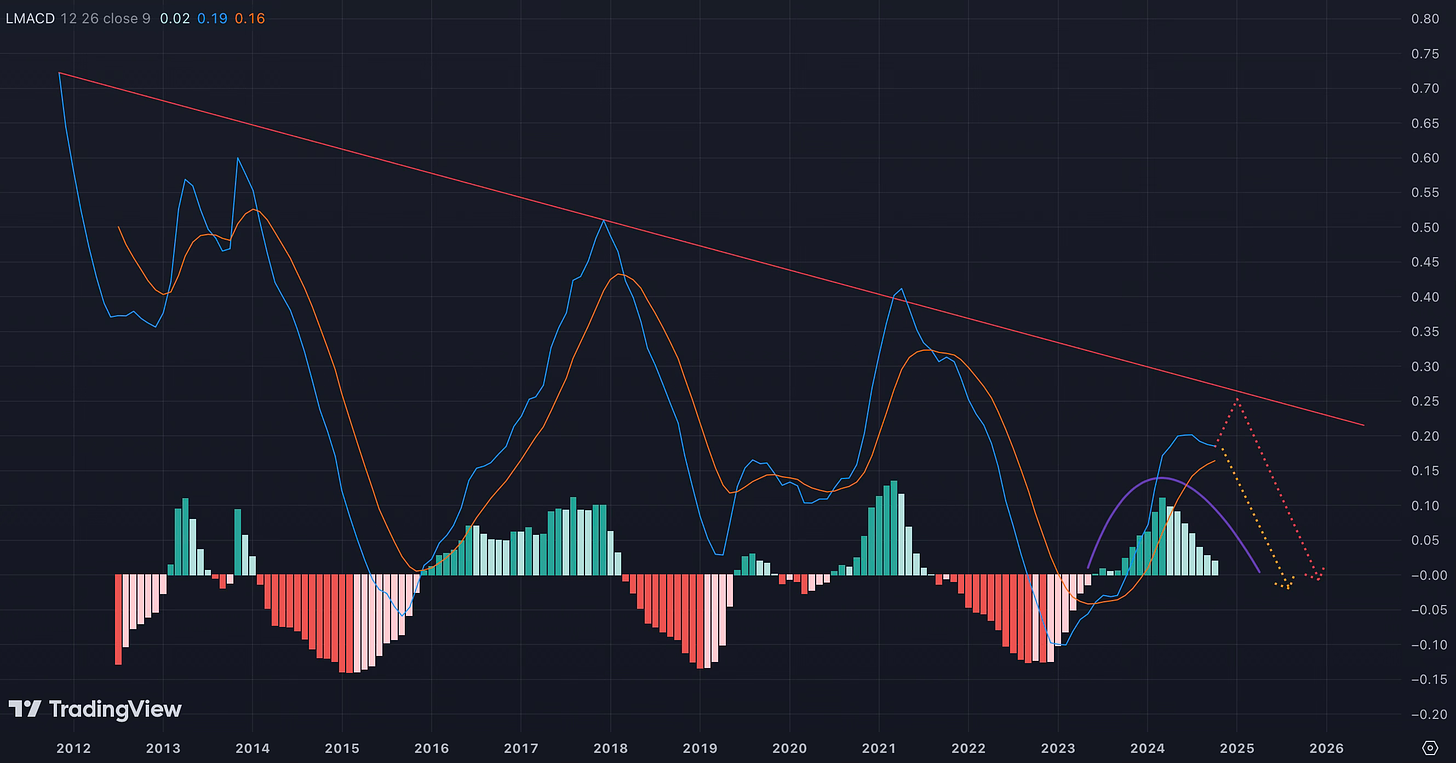 Bitcoin's Path Ahead: Analyzing the Indicators for the Next Bull Run In-Depth Market Insights and Technical Analysis to Prepare for Bitcoin’s Next Major Move